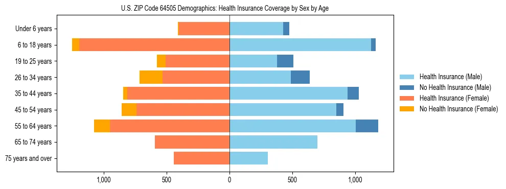 Pyramid chart showing health insurance coverage by age and sex in US ZIP Code 64505.