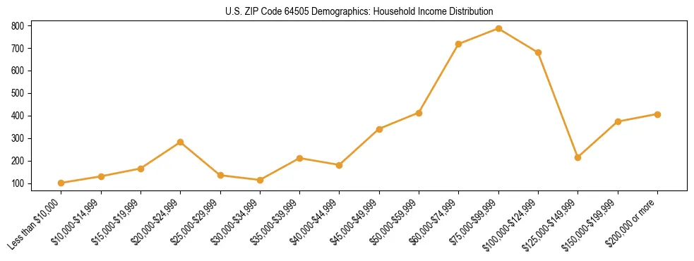 Horizontal bar chart showing household income distribution in US ZIP Code 64505.