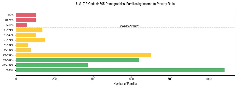 Horizontal bar chart showing family distribution by income-to-poverty ratio in US ZIP Code 64505, based on 2023 ACS data.