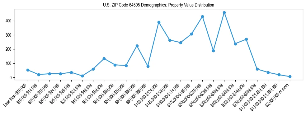 Line chart showing the distribution of property values for owner-occupied housing units in US ZIP Code 64505.