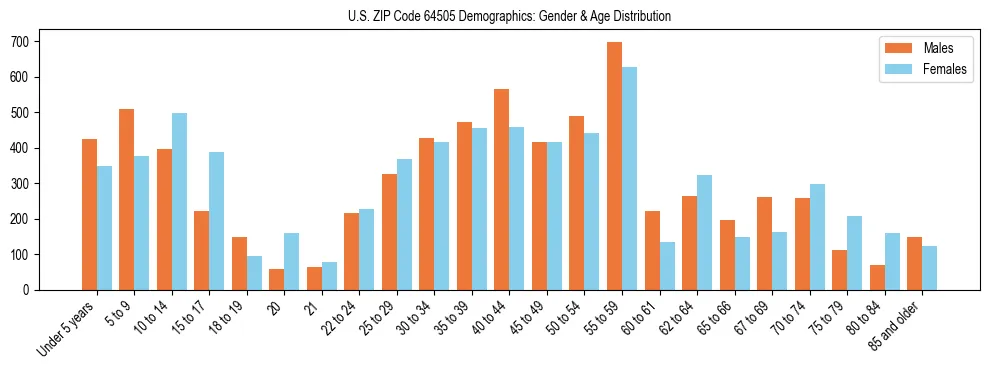 Bar chart showing the population distribution of US ZIP Code 64505 by age group and gender, based on 2023 ACS data.