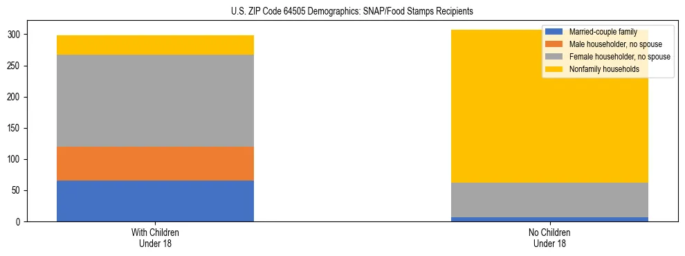 Stacked bar chart showing SNAP/Food Stamps recipient household composition by presence of children under 18 in US ZIP Code 64505, based on 2023 ACS data.