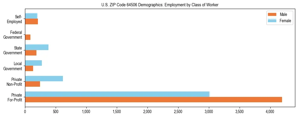 Horizontal bar chart showing employment distribution by class of worker and gender in US ZIP Code 64506, based on 2023 ACS data.