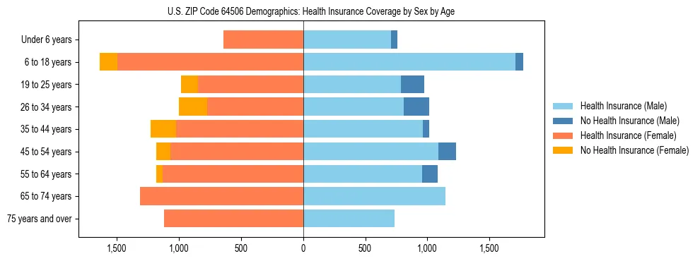 Pyramid chart showing health insurance coverage by age and sex in US ZIP Code 64506.