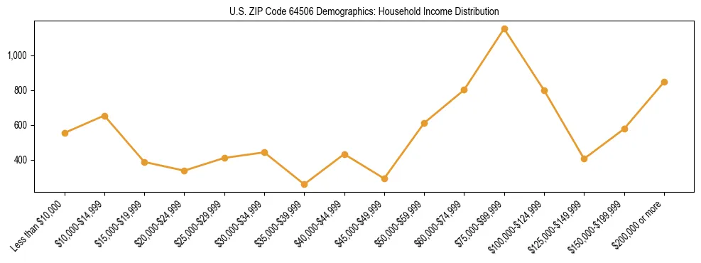 Horizontal bar chart showing household income distribution in US ZIP Code 64506.