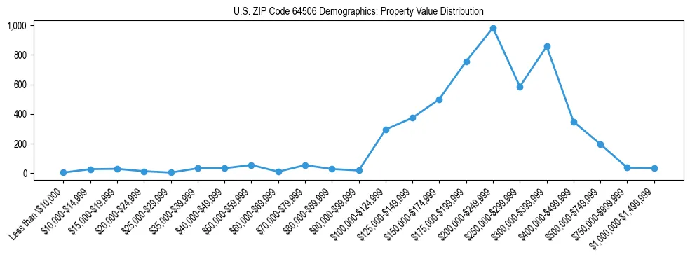 Line chart showing the distribution of property values for owner-occupied housing units in US ZIP Code 64506.
