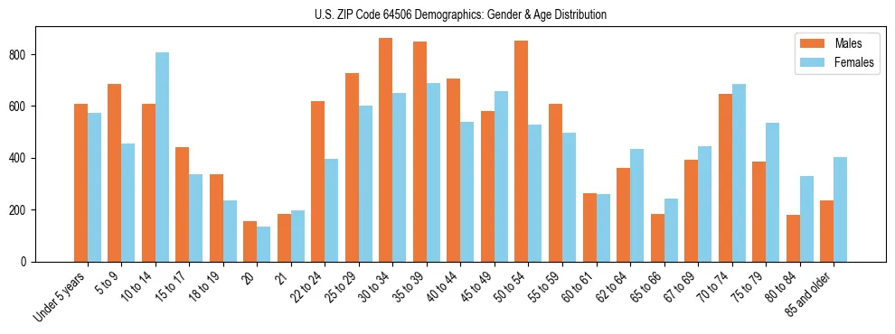 Bar chart showing the population distribution of US ZIP Code 64506 by age group and gender, based on 2023 ACS data.
