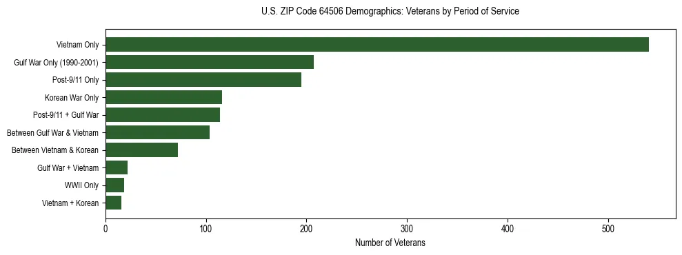 Horizontal bar chart showing veteran distribution by period of military service in US ZIP Code 64506, based on 2023 ACS data.