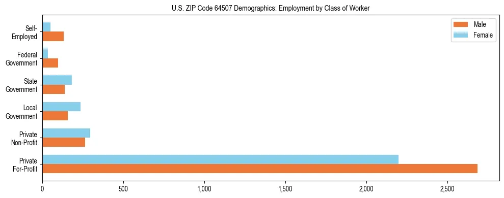 Horizontal bar chart showing employment distribution by class of worker and gender in US ZIP Code 64507, based on 2023 ACS data.