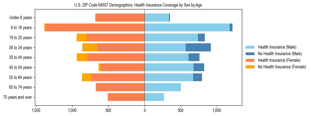 Pyramid chart showing health insurance coverage by age and sex in US ZIP Code 64507.