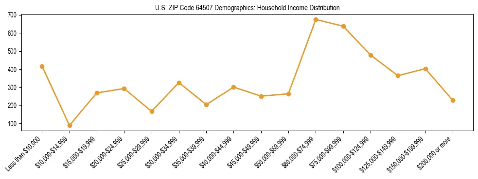 Horizontal bar chart showing household income distribution in US ZIP Code 64507.