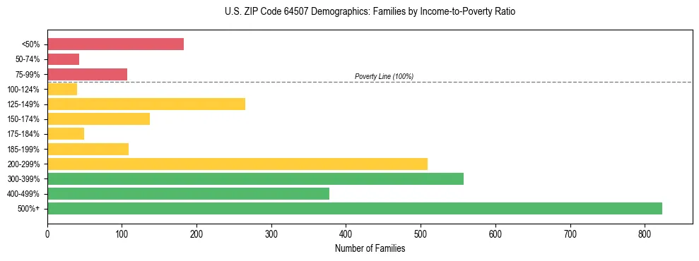 Horizontal bar chart showing family distribution by income-to-poverty ratio in US ZIP Code 64507, based on 2023 ACS data.