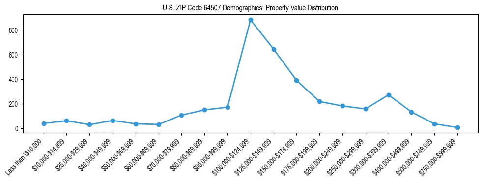 Line chart showing the distribution of property values for owner-occupied housing units in US ZIP Code 64507.