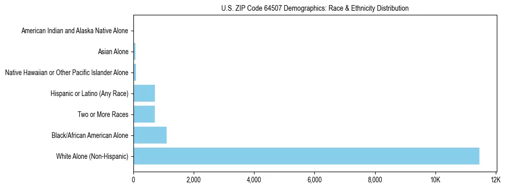 Race and Ethnicity Distribution Chart for US ZIP Code 64507