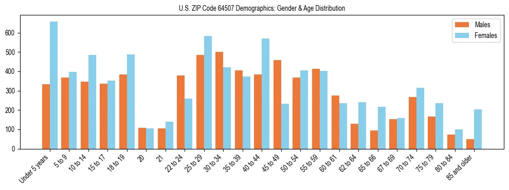 Bar chart showing the population distribution of US ZIP Code 64507 by age group and gender, based on 2023 ACS data.