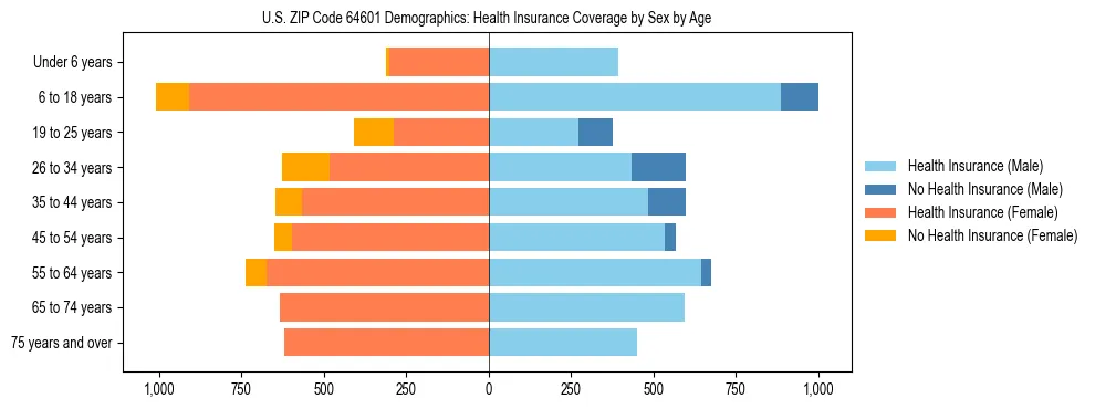 Pyramid chart showing health insurance coverage by age and sex in US ZIP Code 64601.