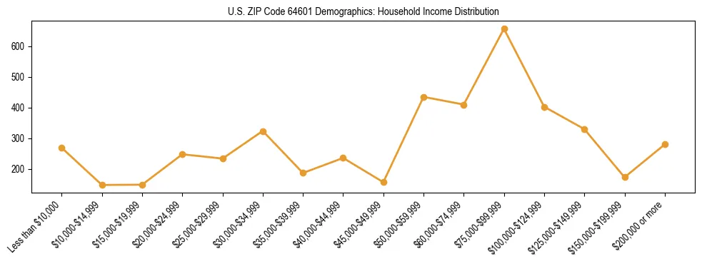 Horizontal bar chart showing household income distribution in US ZIP Code 64601.
