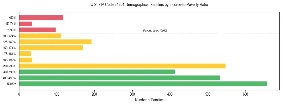 Horizontal bar chart showing family distribution by income-to-poverty ratio in US ZIP Code 64601, based on 2023 ACS data.
