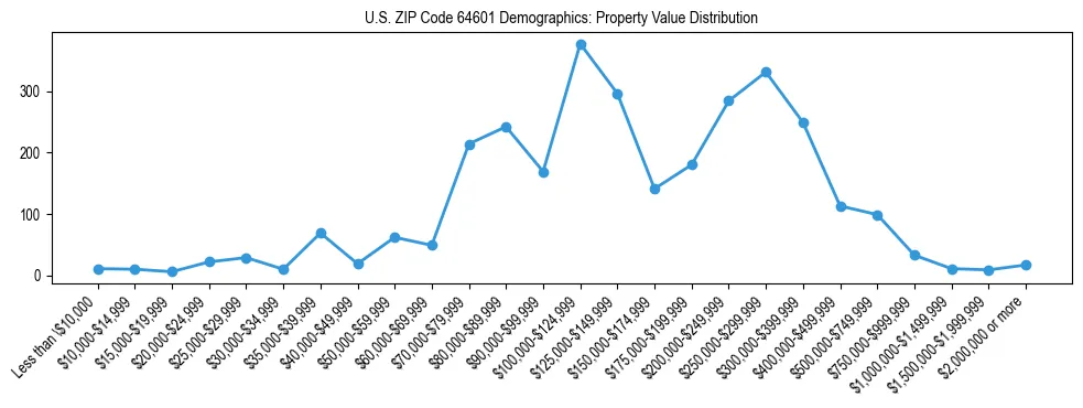 Line chart showing the distribution of property values for owner-occupied housing units in US ZIP Code 64601.