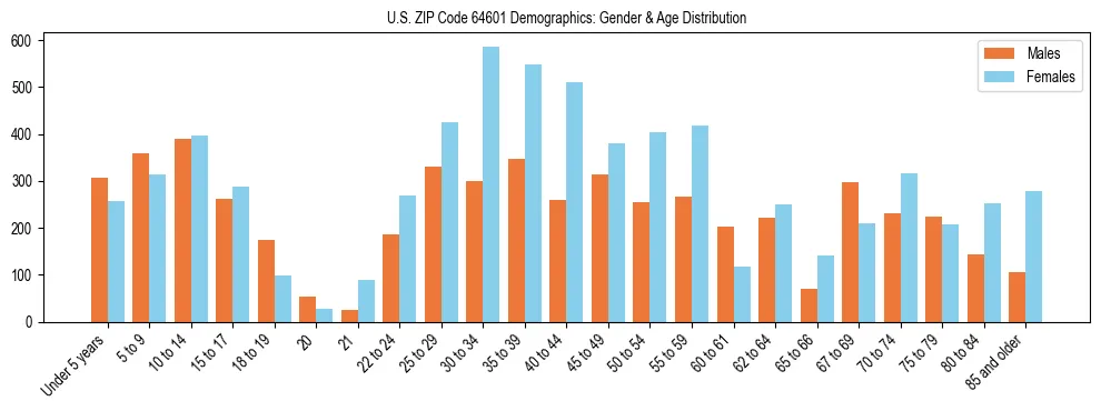Bar chart showing the population distribution of US ZIP Code 64601 by age group and gender, based on 2023 ACS data.