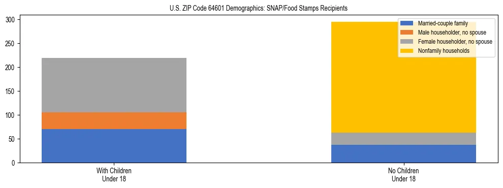 Stacked bar chart showing SNAP/Food Stamps recipient household composition by presence of children under 18 in US ZIP Code 64601, based on 2023 ACS data.