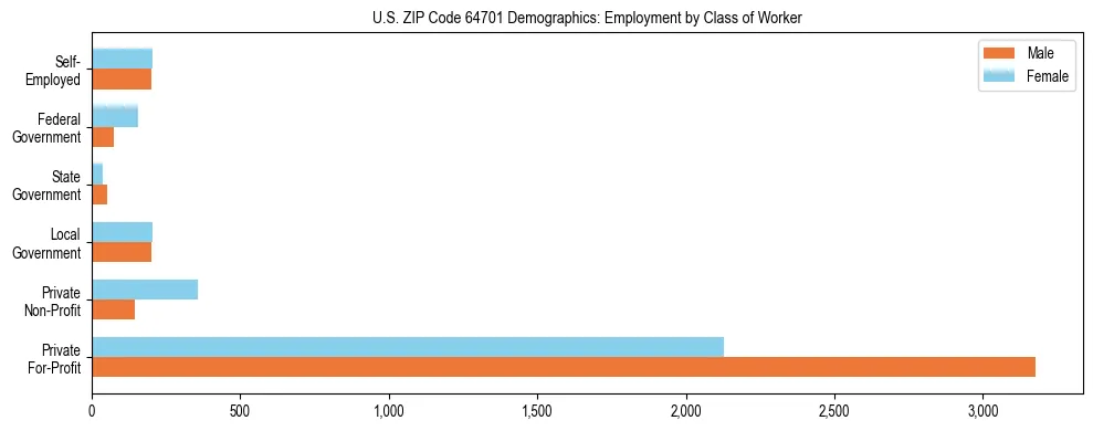 Horizontal bar chart showing employment distribution by class of worker and gender in US ZIP Code 64701, based on 2023 ACS data.