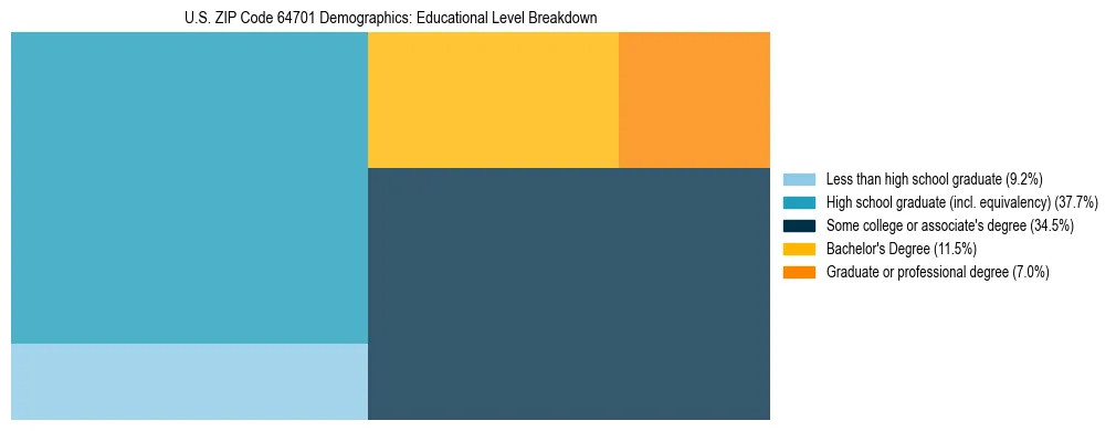Treemap chart illustrating the educational attainment breakdown for population 25 years and over in US ZIP Code 64701.