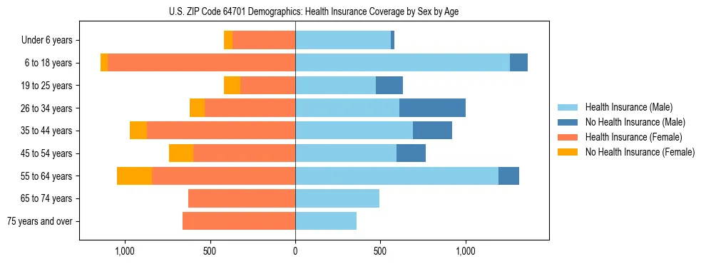 Pyramid chart showing health insurance coverage by age and sex in US ZIP Code 64701.