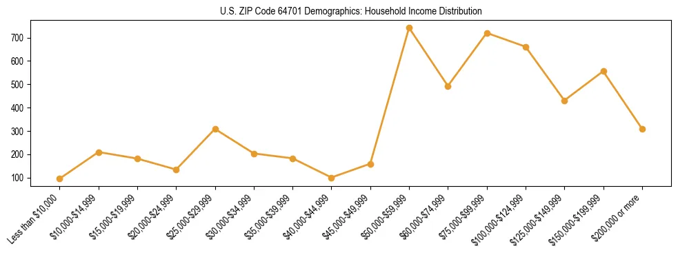 Horizontal bar chart showing household income distribution in US ZIP Code 64701.