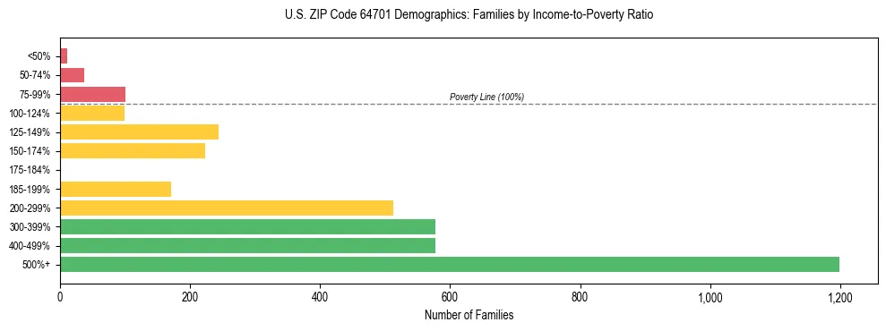 Horizontal bar chart showing family distribution by income-to-poverty ratio in US ZIP Code 64701, based on 2023 ACS data.