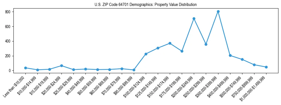 Line chart showing the distribution of property values for owner-occupied housing units in US ZIP Code 64701.