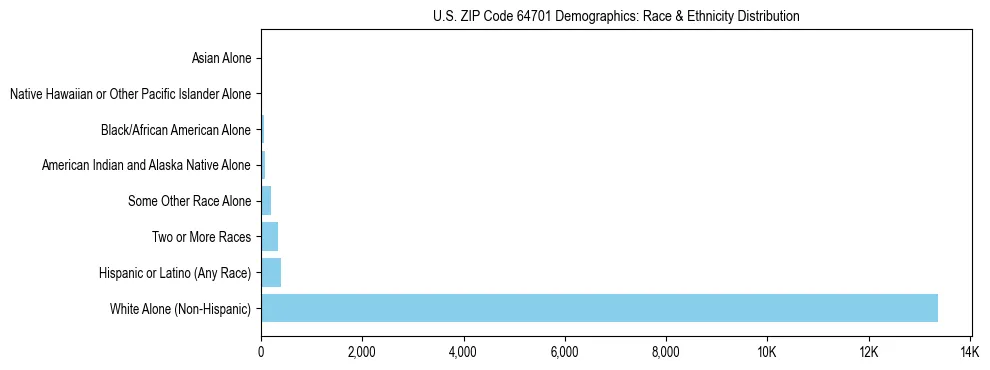 Race and Ethnicity Distribution Chart for US ZIP Code 64701