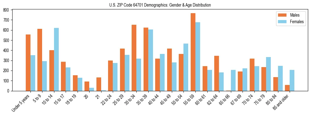 Bar chart showing the population distribution of US ZIP Code 64701 by age group and gender, based on 2023 ACS data.
