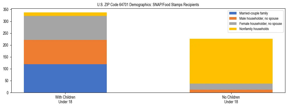 Stacked bar chart showing SNAP/Food Stamps recipient household composition by presence of children under 18 in US ZIP Code 64701, based on 2023 ACS data.