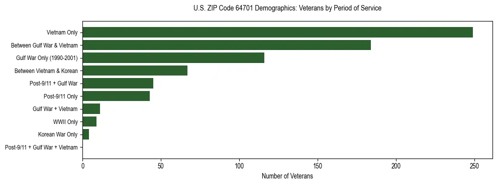 Horizontal bar chart showing veteran distribution by period of military service in US ZIP Code 64701, based on 2023 ACS data.