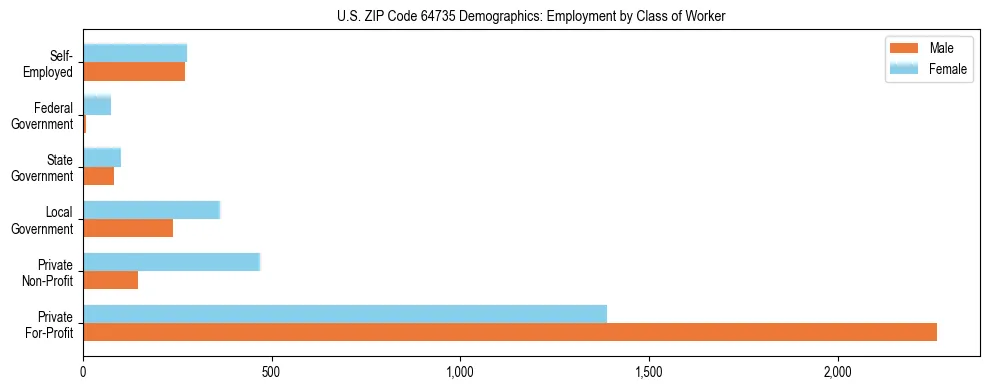 Horizontal bar chart showing employment distribution by class of worker and gender in US ZIP Code 64735, based on 2023 ACS data.