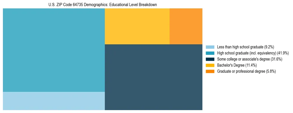 Treemap chart illustrating the educational attainment breakdown for population 25 years and over in US ZIP Code 64735.