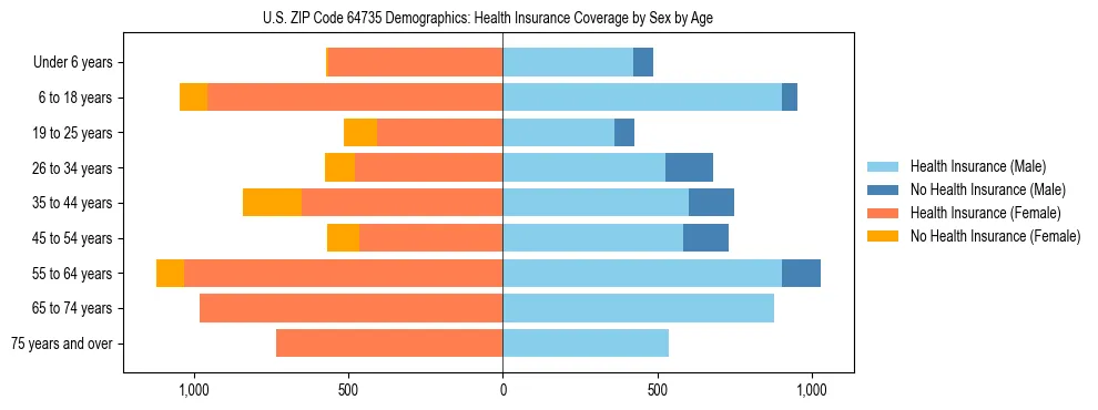 Pyramid chart showing health insurance coverage by age and sex in US ZIP Code 64735.