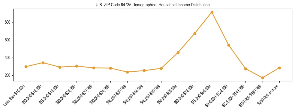 Horizontal bar chart showing household income distribution in US ZIP Code 64735.