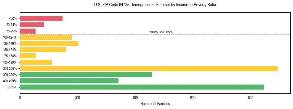 Horizontal bar chart showing family distribution by income-to-poverty ratio in US ZIP Code 64735, based on 2023 ACS data.