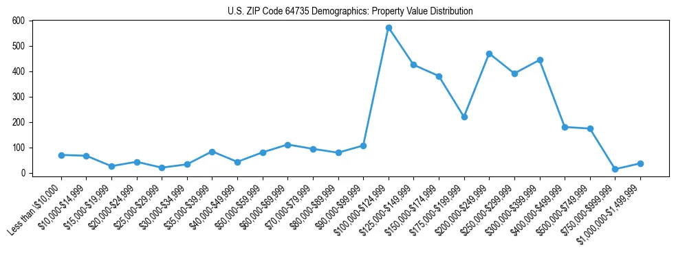 Line chart showing the distribution of property values for owner-occupied housing units in US ZIP Code 64735.