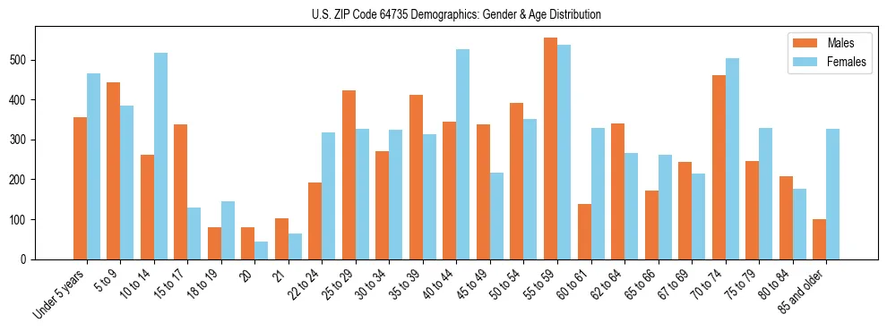 Bar chart showing the population distribution of US ZIP Code 64735 by age group and gender, based on 2023 ACS data.
