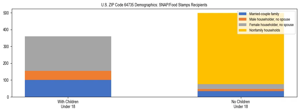 Stacked bar chart showing SNAP/Food Stamps recipient household composition by presence of children under 18 in US ZIP Code 64735, based on 2023 ACS data.