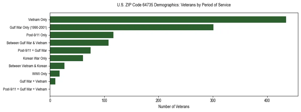 Horizontal bar chart showing veteran distribution by period of military service in US ZIP Code 64735, based on 2023 ACS data.