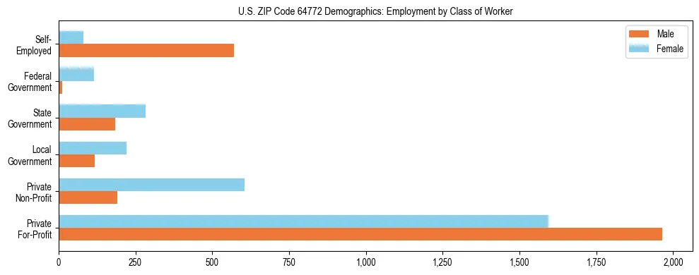 Horizontal bar chart showing employment distribution by class of worker and gender in US ZIP Code 64772, based on 2023 ACS data.