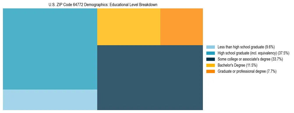Treemap chart illustrating the educational attainment breakdown for population 25 years and over in US ZIP Code 64772.