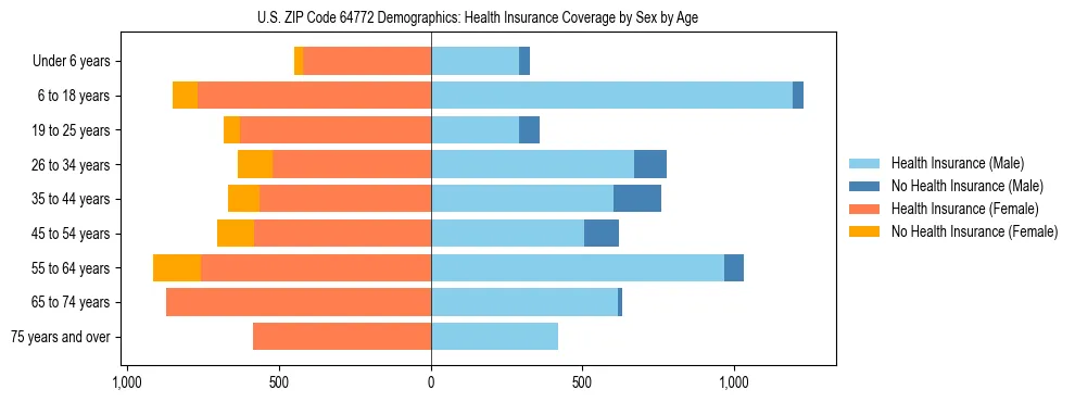 Pyramid chart showing health insurance coverage by age and sex in US ZIP Code 64772.