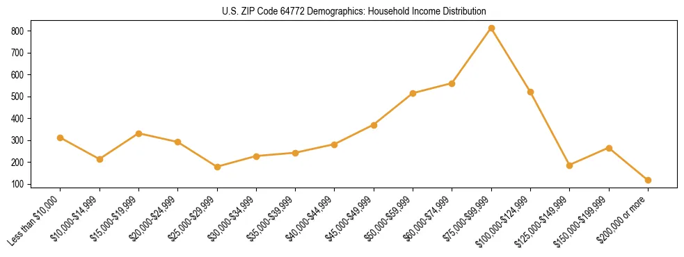 Horizontal bar chart showing household income distribution in US ZIP Code 64772.