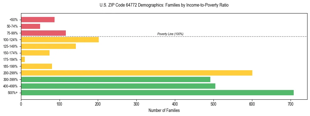 Horizontal bar chart showing family distribution by income-to-poverty ratio in US ZIP Code 64772, based on 2023 ACS data.