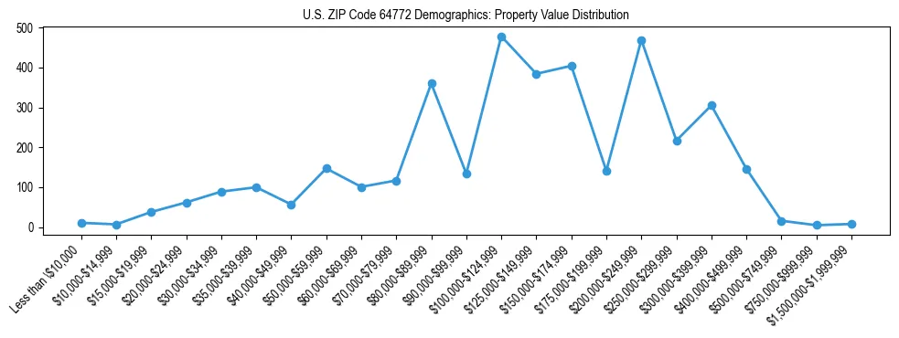 Line chart showing the distribution of property values for owner-occupied housing units in US ZIP Code 64772.